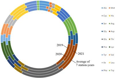 Quantitative trait loci associated with amino acid concentration and in vitro protein digestibility in pea (Pisum sativum L.)